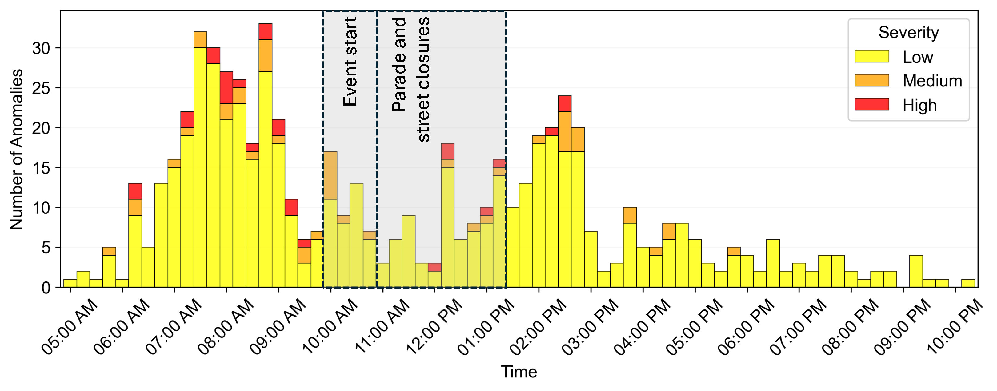 Anomalies by time-of-day on Wednesday 2/11.