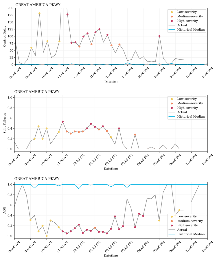 Anomalies by control delay, split failures and arrivals on green (AOG) at GREAT AMERICA PKWY on Sunday 2/8