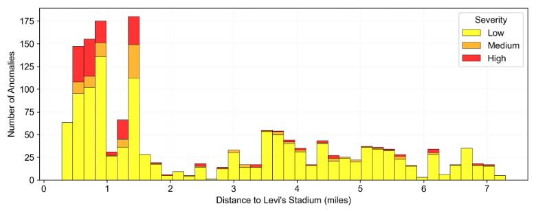 Distribution of anomalies in relation to Levi's Stadium on Sunday 2/8