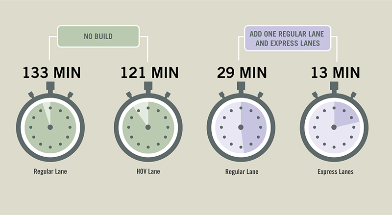 Travel times are expected to be reduced by more than 75% by 2040